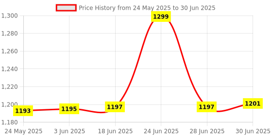 flipkart.com Hofason Computer Wrist Support, Memory Foam Keyboard Wrist Support, Wrist Rest Support Memory Foam keyboard mouse pad Wrist Rest Price History Graph from 24 May 2025 to 30 Jun 2025