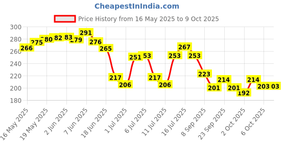 flipkart.com hofason Dog Belt Padded with Soft Neoprene Breathable Adjustable Nylon Dog Collars Dog & Cat Leash hofason Price History Graph from 16 May 2025 to 8 Oct 2025