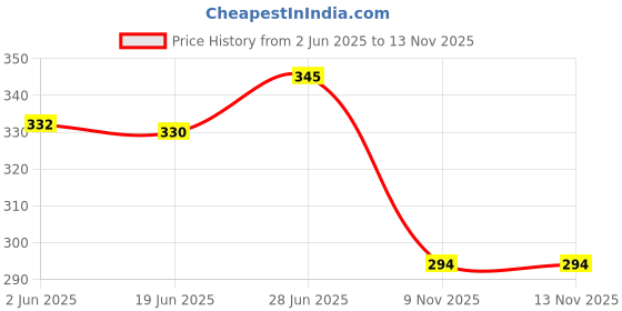 flipkart.com hofason Magnetic Arithmetic Learning Toy, Math Toy Magnetic Arithmetic Learning Toy hofason Price History Graph from 2 Jun 2025 to 12 Nov 2025