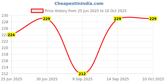 flipkart.com hofason Mobile Holder Accessory Combo for Smartphone, Tablets hofason Price History Graph from 25 Jun 2025 to 9 Oct 2025