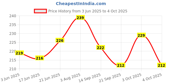 flipkart.com hofason Three-Sided Soft Toothbrush, Effective Wrap-Around Design, Deeply to Clean Teeth Ultra Soft Toothbrush hofason Price History Graph from 3 Jun 2025 to 4 Oct 2025