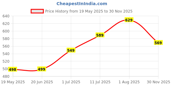 flipkart.com HOFFEN LCD Digital, Health Fitness Weight Machine for Human Body Weighing Scale Price History Graph from 19 May 2025 to 29 Nov 2025