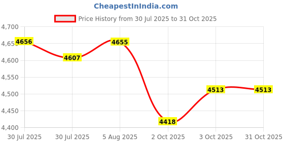 flipkart.com hoffice Engineered Wood Study Table hoffice Price History Graph from 30 Jul 2025 to 30 Oct 2025