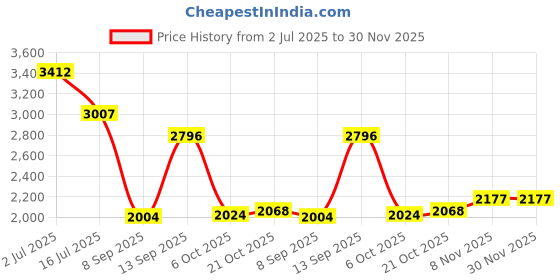 flipkart.com hoffice Wood Portable Laptop Table hoffice Price History Graph from 2 Jul 2025 to 29 Nov 2025