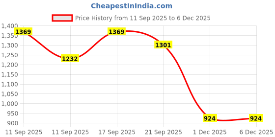 flipkart.com hoffmen Men Regular Mid Rise Black Jeans hoffmen Price History Graph from 11 Sep 2025 to 5 Dec 2025