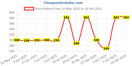 flipkart.com HOFTIZ Adjustable Ergonomic Portable Tablet Stand Foldable Adjustable Laptop Stand Ergonomic Portable Tablet Stand Foldable Laptop Stand Price History Graph from 24 May 2025 to 7 Oct 2025