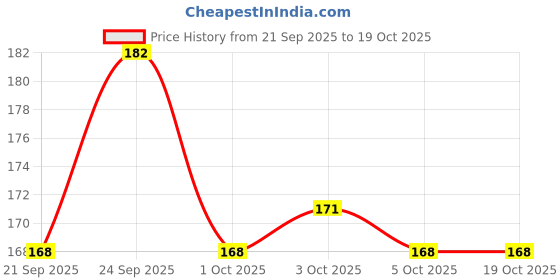 flipkart.com hogigogi Pikazu- 10 cm hogigogi Price History Graph from 21 Sep 2025 to 17 Oct 2025
