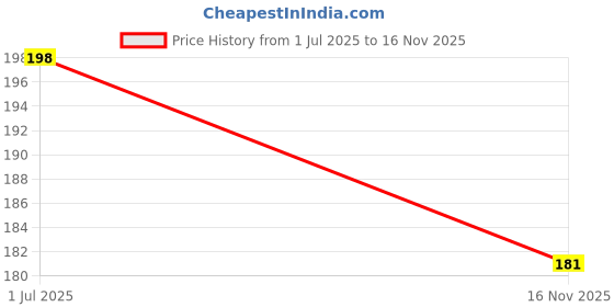 flipkart.com hogigogi Premium Quality Super Soft Reversible Mini Octopus (Happy And Angry Face - 14 cm hogigogi Price History Graph from 1 Jul 2025 to 16 Nov 2025