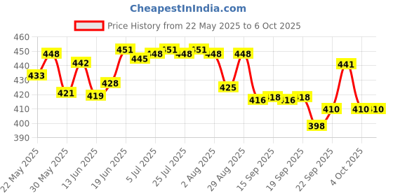 flipkart.com hogsy Board Game An Exciting Game Of Strategy Challenging Card Game for Ages 7 & Above Board Game Accessories hogsy Price History Graph from 22 May 2025 to 5 Oct 2025