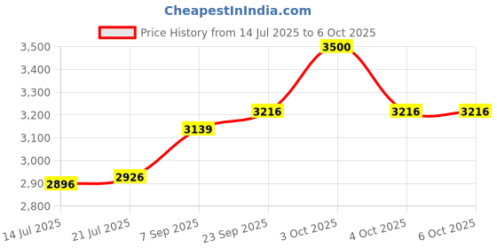 flipkart.com Hogwarts Legacy Nintendo Switch Game | Open World Adventure in Wizarding World | Premium Hogwarts Nintendo Experience | Magic RPG with Stunning Graphics | Best Value Nintendo Games | Smooth Gameplay & Immersive Story | Top Choice in Nintendo Switch Games | Highly Rated Nintendo Switch Hogwarts Legacy Title Price History Graph from 14 Jul 2025 to 6 Oct 2025