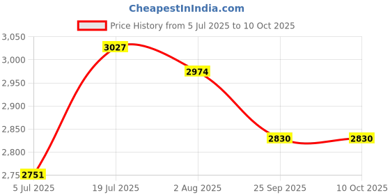 flipkart.com Hogwarts Legacy | Standard Edition| PlayStation 5 (PS5) (STANDARD) Price History Graph from 5 Jul 2025 to 10 Oct 2025