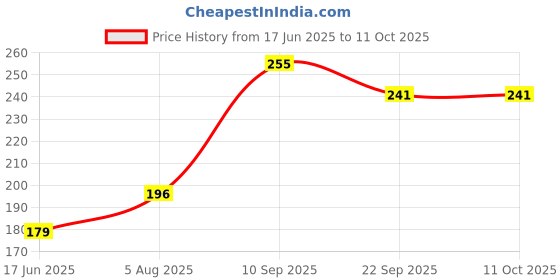 flipkart.com asian Hoho Double Decker Tourist City Bus Kid Toy Red Color asian Price History Graph from 17 Jun 2025 to 11 Oct 2025
