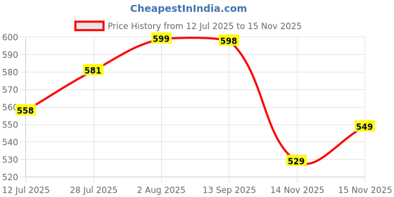 flipkart.com hoigadgets (PORTABLE) Hot Water Pot Portable Boiler Tea Coffee Warmer Electric Kettle hoigadgets Price History Graph from 12 Jul 2025 to 15 Nov 2025