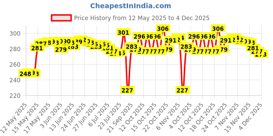flipkart.com HOIGADGETS WHITE-Portable 2 In 1 Flawless Eyebrow Remover and Pain less Hair Remover Trimmer 90 minRuntime 0 Length Settings Price History Graph from 12 May 2025 to 4 Dec 2025