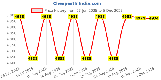 flipkart.com hoin E-300 Receipt+Label Printer Thermal Receipt Printer Price History Graph from 23 Jun 2025 to 5 Dec 2025