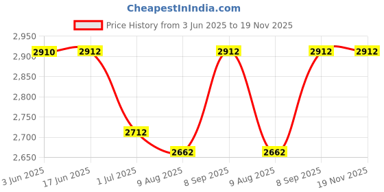 flipkart.com hoin E58 Thermal Receipt Printer Price History Graph from 3 Jun 2025 to 18 Nov 2025