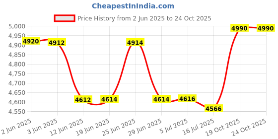 flipkart.com hoin HOP-E802 Thermal Receipt Printer Price History Graph from 2 Jun 2025 to 24 Oct 2025