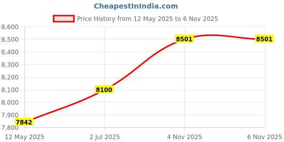 flipkart.com hoin hop-hq480 Thermal Receipt Printer Price History Graph from 12 May 2025 to 5 Nov 2025