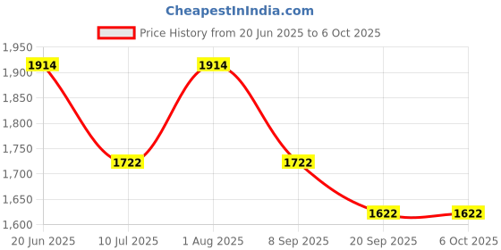flipkart.com hoiva (Pack of 1) Wooden Train Divine Education Building Blocks and Learn for Kids hoiva Price History Graph from 20 Jun 2025 to 6 Oct 2025