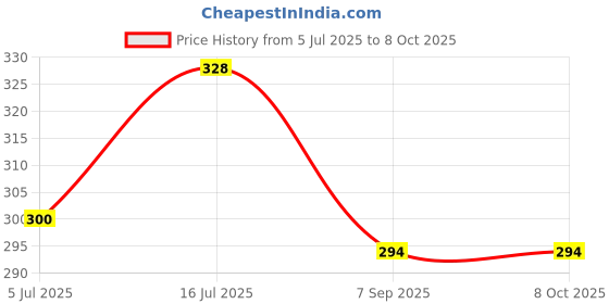 flipkart.com HOJI Head Strap Mount for Go Pro Strap Price History Graph from 5 Jul 2025 to 7 Oct 2025
