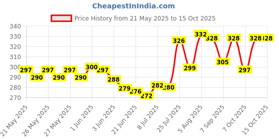 flipkart.com HOJI Mobile Phone Chest Mount Strap Holder Helmet Mount for Action Camera DSLR Strap Price History Graph from 21 May 2025 to 14 Oct 2025