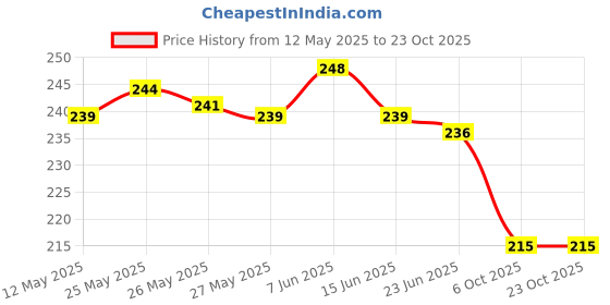 flipkart.com hojiax Printed Pure Cotton Women Multicolor Fancy Scarf hojiax Price History Graph from 12 May 2025 to 22 Oct 2025