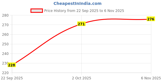 flipkart.com hojiax Printed Pure Cotton Women Multicolor Fancy Scarf hojiax Price History Graph from 22 Sep 2025 to 6 Nov 2025