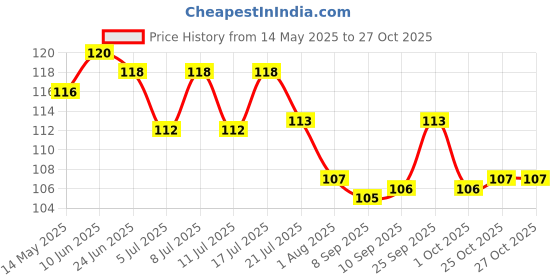 flipkart.com hojo Fuel Transfer Pump Kit, Hand Pump, Car Fuel Transfer 1.2m pipe for Petrol Diesel Magnetic Aquarium Cleaner hojo Price History Graph from 14 May 2025 to 27 Oct 2025