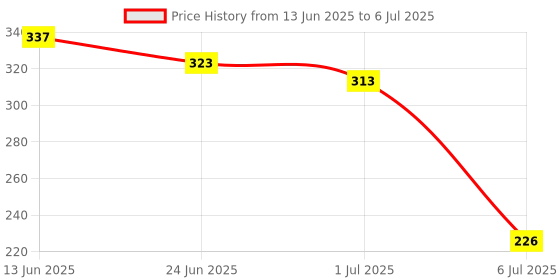 flipkart.com hudamoji Hojo Highlighter Highlight Shimmering Powder,Waterproof Long Lasting Highlighter hudamoji Price History Graph from 13 Jun 2025 to 6 Jul 2025