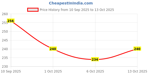 flipkart.com hudamoji Hojo Highlighter Highlight Shimmering Powder,Waterproof Long Lasting Highlighter hudamoji Price History Graph from 10 Sep 2025 to 13 Oct 2025