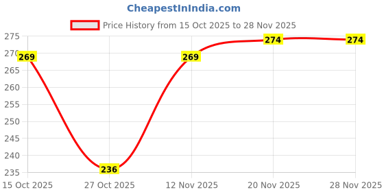 flipkart.com ruby face Hojo Highlighter Shimmering Powder, Waterproof 10 g. Long Lasting Highlighter ruby face Price History Graph from 15 Oct 2025 to 28 Nov 2025