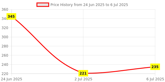 flipkart.com cosluxe Hojo Highlighter,Professional Long Lasting Waterproof highlighter in makeup, 02 Highlighter cosluxe Price History Graph from 24 Jun 2025 to 6 Jul 2025