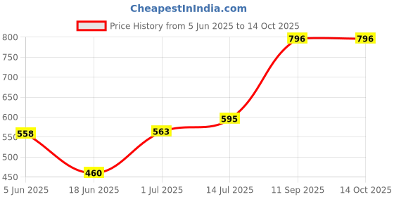 flipkart.com hojo Non-Stick Electric Frying Pan Egg Boiler 2 in 1 Multifuctional Kitchen Cooking Tools for Eggs Egg Cooker hojo Price History Graph from 5 Jun 2025 to 14 Oct 2025