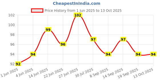 flipkart.com hojo Over The Door Hook Hanger with 7 Hooks Hanging Metal Rack Organizer for Clothes Door Hanger hojo Price History Graph from 1 Jun 2025 to 13 Oct 2025