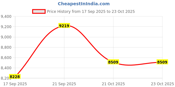 flipkart.com hoka Arahi 7 Running Shoes For Women hoka Price History Graph from 17 Sep 2025 to 22 Oct 2025