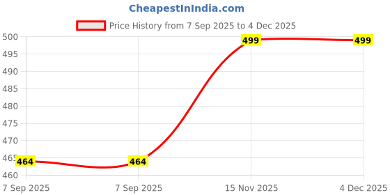 flipkart.com hokal 50 W Multicolor Hand Blender hokal Price History Graph from 7 Sep 2025 to 4 Dec 2025