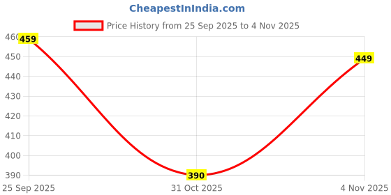 flipkart.com hoker Men Loose Fit Mid Rise Grey Jeans hoker Price History Graph from 25 Sep 2025 to 4 Nov 2025