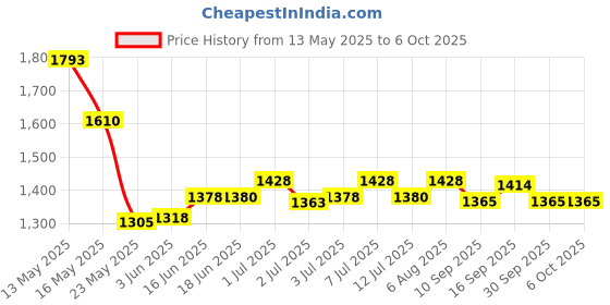 flipkart.com hoki M3 Digital Multimeter, Auto Range Smart Multimeter Digital Multimeter hoki Price History Graph from 13 May 2025 to 6 Oct 2025
