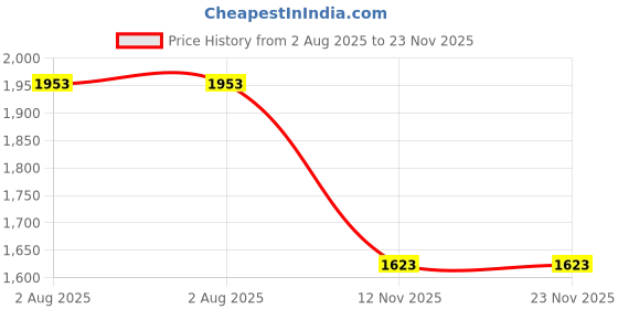 flipkart.com yuv HOKI M5 SPARK METER TRMS Digital Multimeter yuv Price History Graph from 2 Aug 2025 to 22 Nov 2025