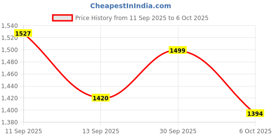 flipkart.com hoki (Similar to Mecometer 101b+) H101 Digital Multimeter Digital Multimeter hoki Price History Graph from 11 Sep 2025 to 6 Oct 2025