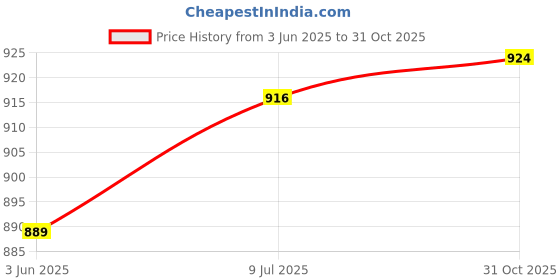 flipkart.com hoki Temperature Controlled 60W Soldering Iron 60 W Temperature Controlled hoki Price History Graph from 3 Jun 2025 to 31 Oct 2025