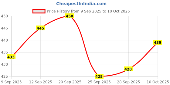 flipkart.com hokiit Automatic Water Can dispenser pump with Rechargeable Battery for 20 Ltr Bottom Loading Water Dispenser hokiit Price History Graph from 9 Sep 2025 to 10 Oct 2025