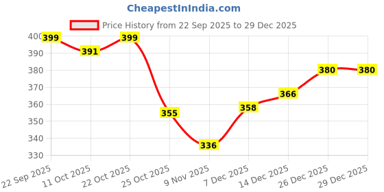 flipkart.com Hokiit Mini Hand Fan, Portable mini Fan USB Rechargeable Fan ,Small Pocket Fan Mini Portable Hand Fan with 5 Speedwith 1800mah battery USB Fan USB Fan Price History Graph from 22 Sep 2025 to 26 Dec 2025