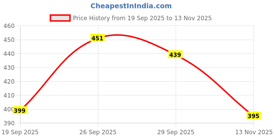 flipkart.com Hokiit Mini Handheld Fan,Portable Fan USB Rechargeable Fan ,Small Pocket Fan Mini Portable Hand Fan with 5 Speed & 1800 mah battery USB Fan USB Fan Price History Graph from 19 Sep 2025 to 13 Nov 2025