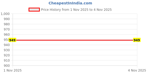 flipkart.com hokipo Polyester Plain 1 Seater Sofa Cover hokipo Price History Graph from 1 Nov 2025 to 2 Nov 2025