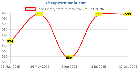 flipkart.com hokipo TSU-BOX-D2-AR4082 Vehicle Tissue Dispenser hokipo Price History Graph from 25 May 2025 to 12 Oct 2025