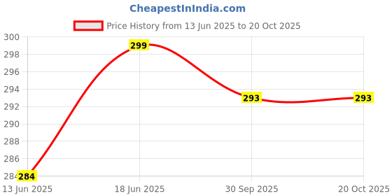 flipkart.com hokipo TSU-BOX-D33-AR4087 Vehicle Tissue Dispenser hokipo Price History Graph from 13 Jun 2025 to 19 Oct 2025