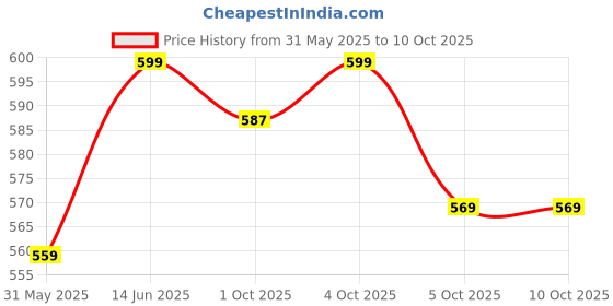 flipkart.com hokipo TSU-BOX-D4-AR4082 Vehicle Tissue Dispenser hokipo Price History Graph from 31 May 2025 to 10 Oct 2025
