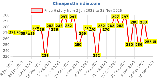 flipkart.com hokista 100% Cloth Baby Diaper Washable, Adjustable Snap Button 2-White Inserts (R+LTB) hokista Price History Graph from 3 Jun 2025 to 25 Nov 2025