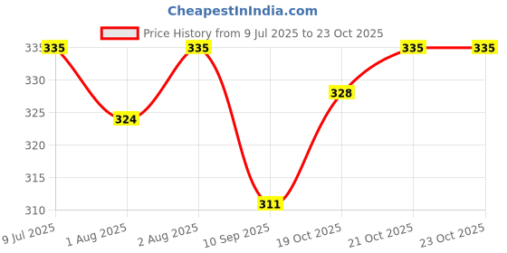 flipkart.com hokista Pack Of 3 Reusable Cloth Diapers Washable, Adjustable Size with Insert Pads hokista Price History Graph from 9 Jul 2025 to 23 Oct 2025